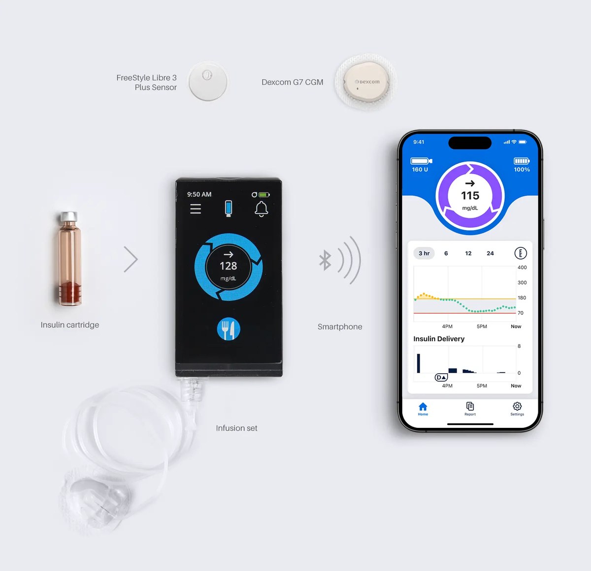 The iLet Bionic Pancreas system laid out with its app, the Dexcom G7 and the Abbott FreeStyle Libre 3 Plus sensors, each labelled