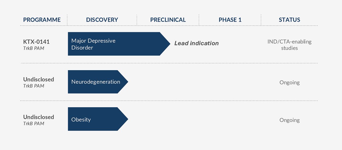 Kasvu Therapeutics pipeline chart: KTX-0141 for major depressive disorder in IND and CTA-enabling studies, plus two undisclosed TrkB potentiator programmes in discovery