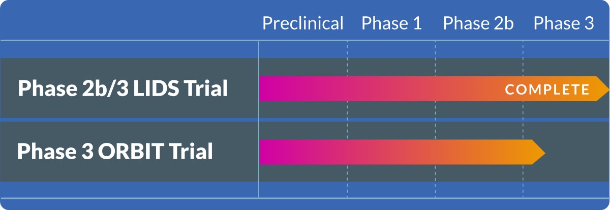 Pipeline chart for linsitinib with two rows across preclinical, Phase 1, Phase 2b and Phase 3 columns: the Phase 2b/3 LIDS trial bar runs the full width and is marked complete, and the Phase 3 ORBIT trial bar extends into the Phase 3 column